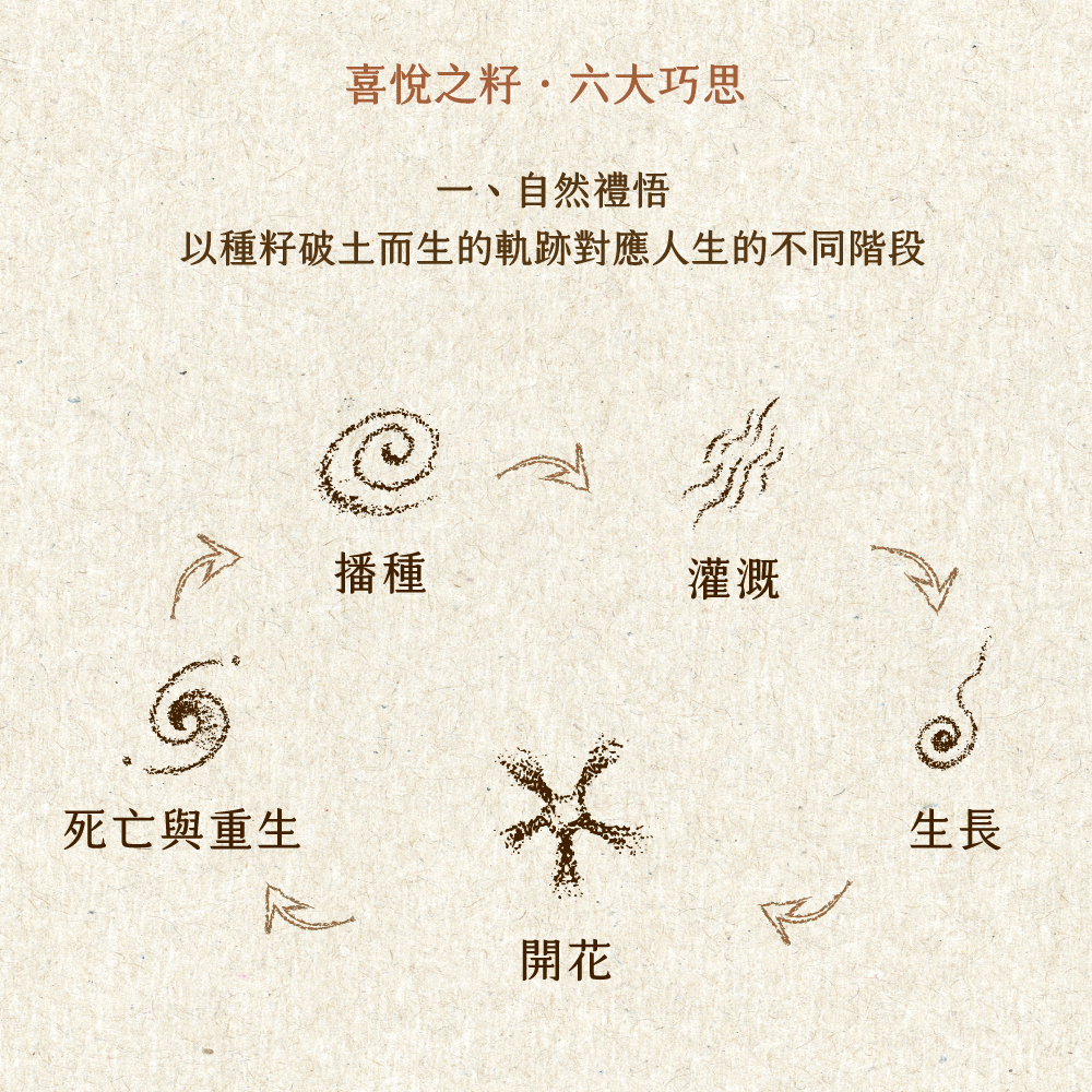 大地的喜悅之籽・心靈牌卡